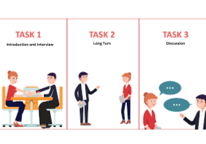 IELTS Speaking Test has 3 sections - introduction, Long turn and Discussion.