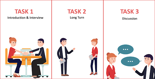 Time Management Strategies for IELTS | PrepareHOW The IELTS speaking module consists of three tasks, incrementally increasing in the level of difficulty for the test taker in order to evaluate speaking proficiency.